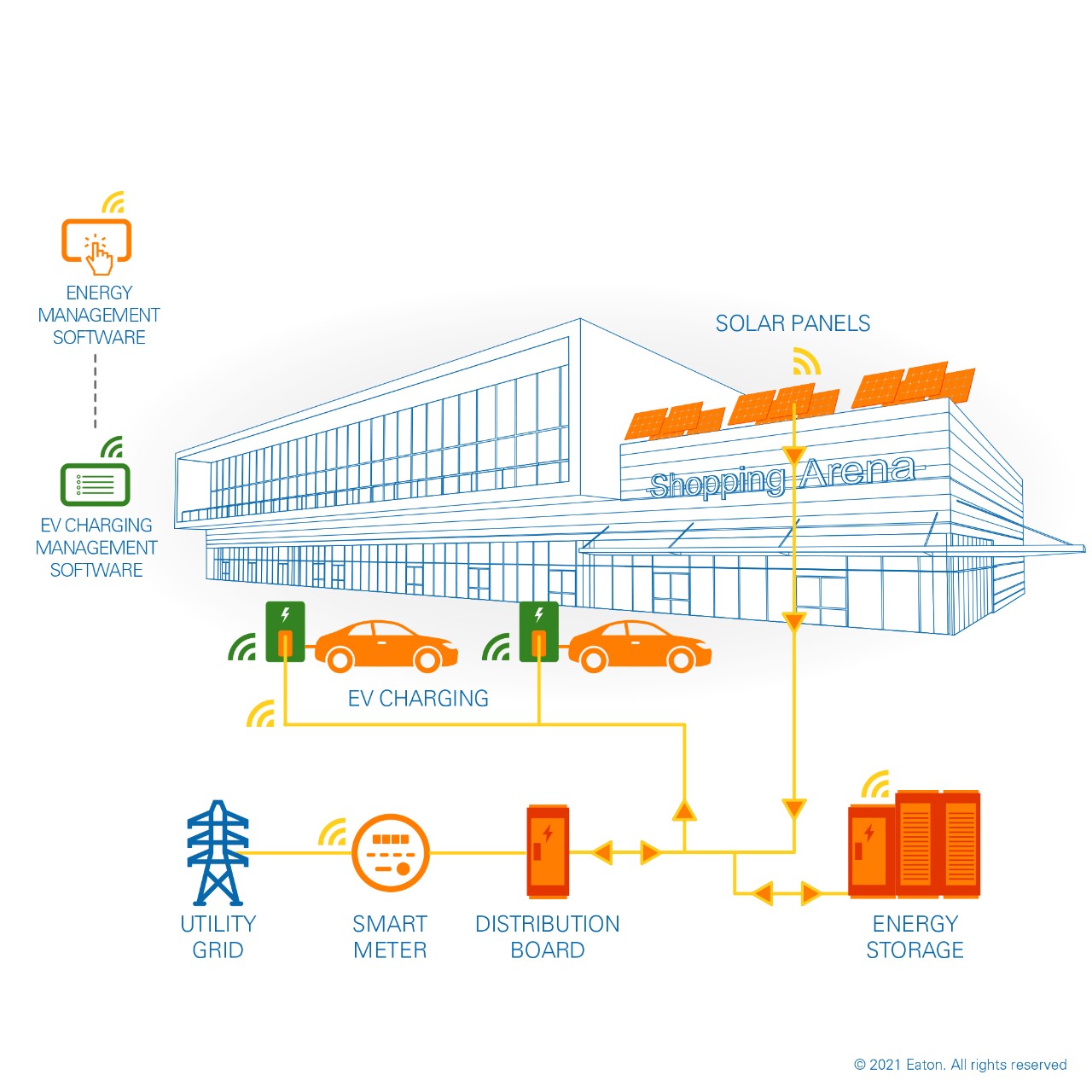 eaton-3d-overview-baag-bi-directional-power-usage_shopping_mall